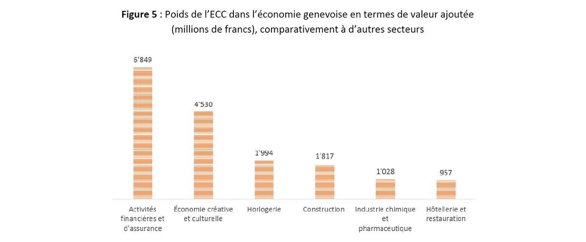 Graphique : Poids de l’ECC dans l’économie genevoise 
