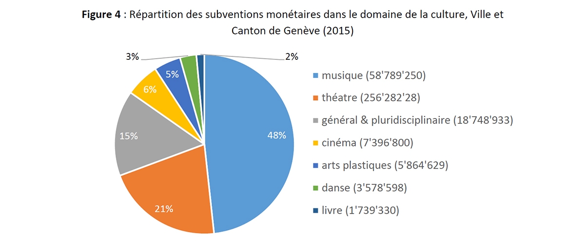 Graphique : Répartition des subventions monétaires dans le domaine de la culture